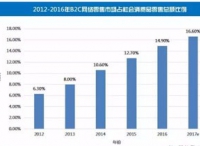 重磅| 《2016年度中国网络零售市场数据监测报告》