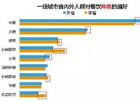 大数据 | 2017年中国一线城市的餐饮消费特点